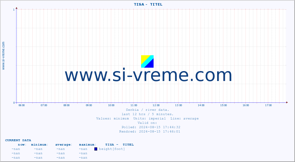  ::  TISA -  TITEL :: height |  |  :: last day / 5 minutes.