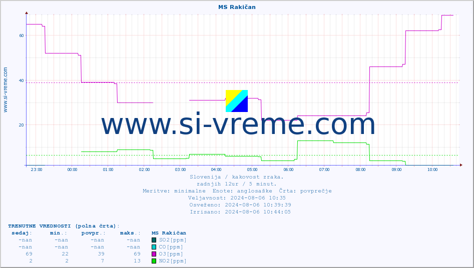 POVPREČJE :: MS Rakičan :: SO2 | CO | O3 | NO2 :: zadnji dan / 5 minut.
