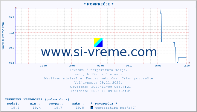 POVPREČJE :: * POVPREČJE * :: temperatura morja :: zadnji dan / 5 minut.