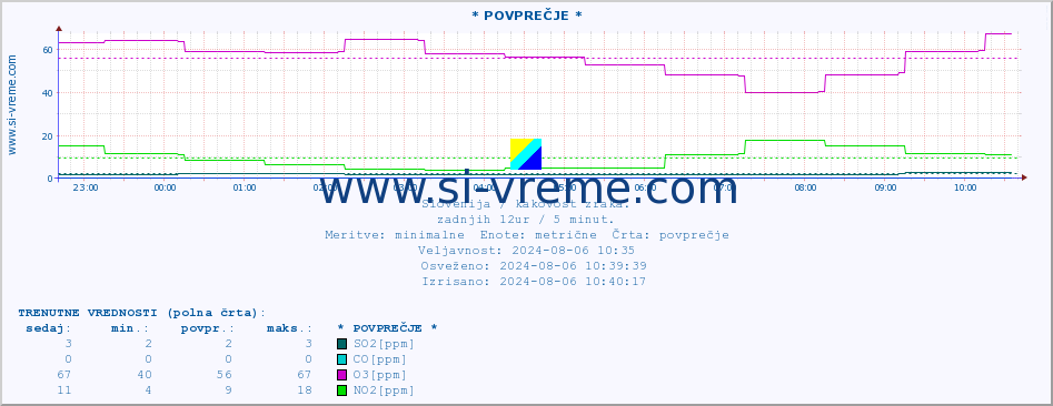 POVPREČJE :: * POVPREČJE * :: SO2 | CO | O3 | NO2 :: zadnji dan / 5 minut.