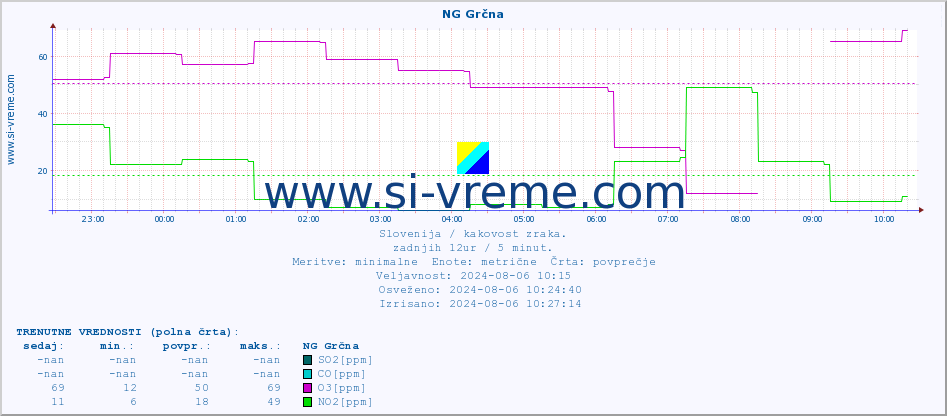 POVPREČJE :: NG Grčna :: SO2 | CO | O3 | NO2 :: zadnji dan / 5 minut.
