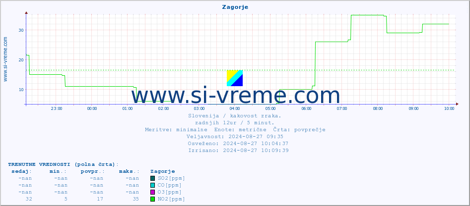 POVPREČJE :: Zagorje :: SO2 | CO | O3 | NO2 :: zadnji dan / 5 minut.