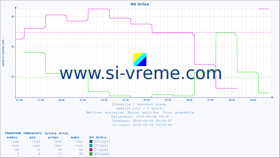 POVPREČJE :: NG Grčna :: SO2 | CO | O3 | NO2 :: zadnji dan / 5 minut.