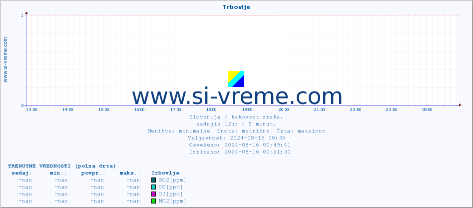 POVPREČJE :: Trbovlje :: SO2 | CO | O3 | NO2 :: zadnji dan / 5 minut.