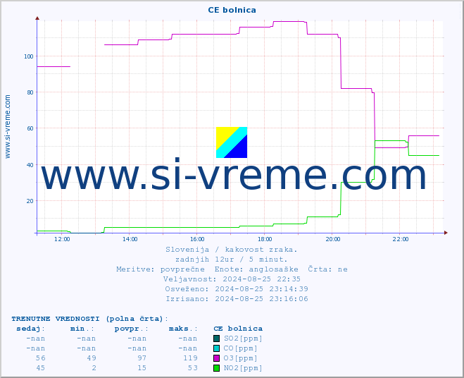 POVPREČJE :: CE bolnica :: SO2 | CO | O3 | NO2 :: zadnji dan / 5 minut.