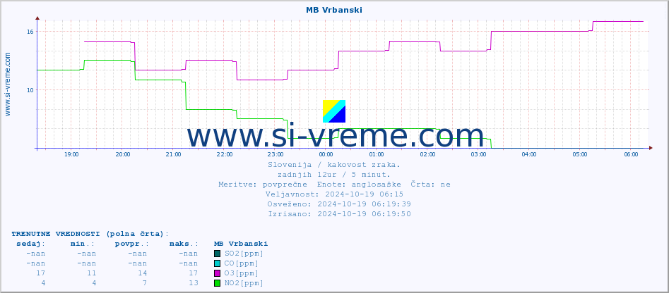 POVPREČJE :: MB Vrbanski :: SO2 | CO | O3 | NO2 :: zadnji dan / 5 minut.