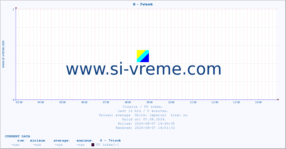  :: 6 - 7visok :: UV index :: last day / 5 minutes.