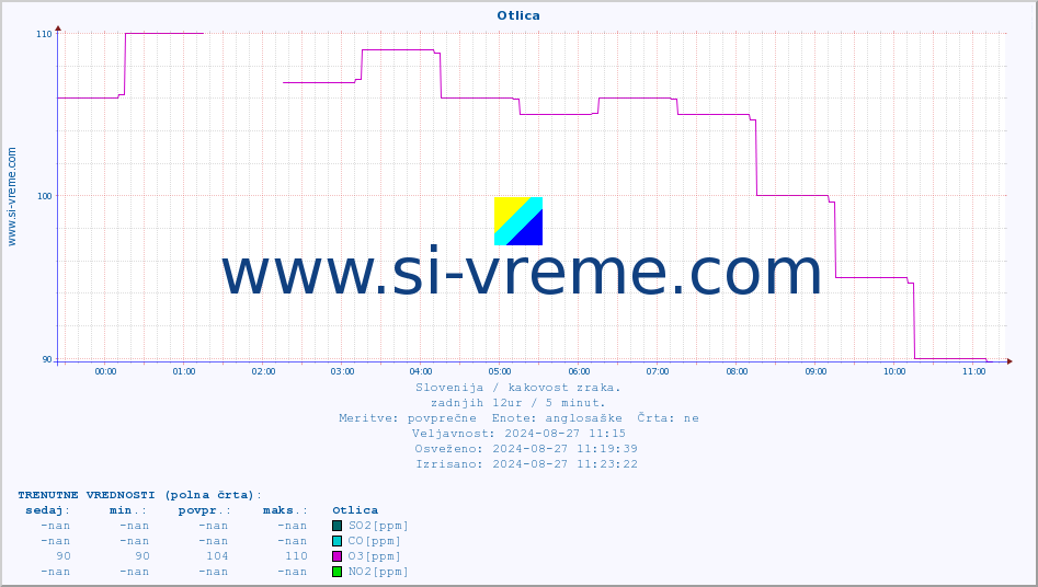 POVPREČJE :: Otlica :: SO2 | CO | O3 | NO2 :: zadnji dan / 5 minut.