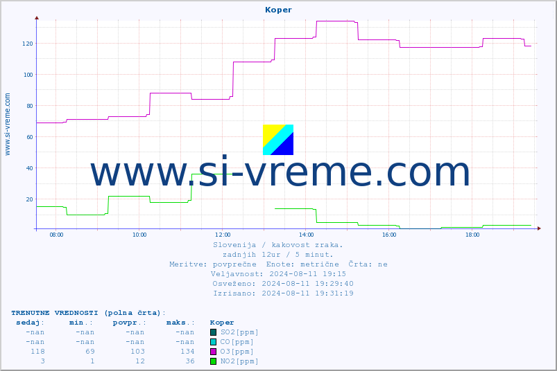 POVPREČJE :: Koper :: SO2 | CO | O3 | NO2 :: zadnji dan / 5 minut.