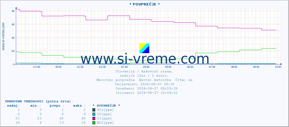 POVPREČJE :: * POVPREČJE * :: SO2 | CO | O3 | NO2 :: zadnji dan / 5 minut.