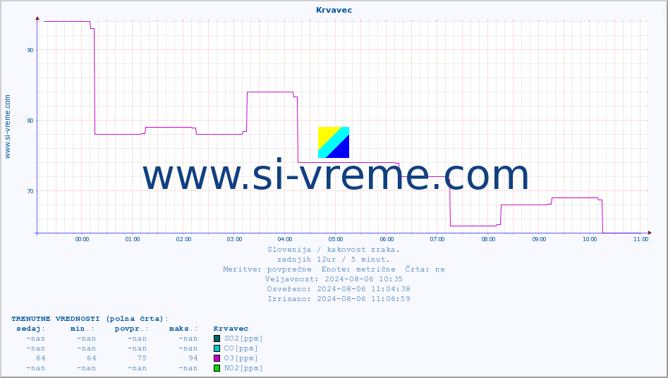 POVPREČJE :: Krvavec :: SO2 | CO | O3 | NO2 :: zadnji dan / 5 minut.