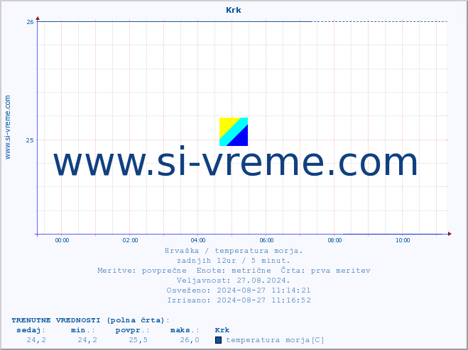 POVPREČJE :: Krk :: temperatura morja :: zadnji dan / 5 minut.