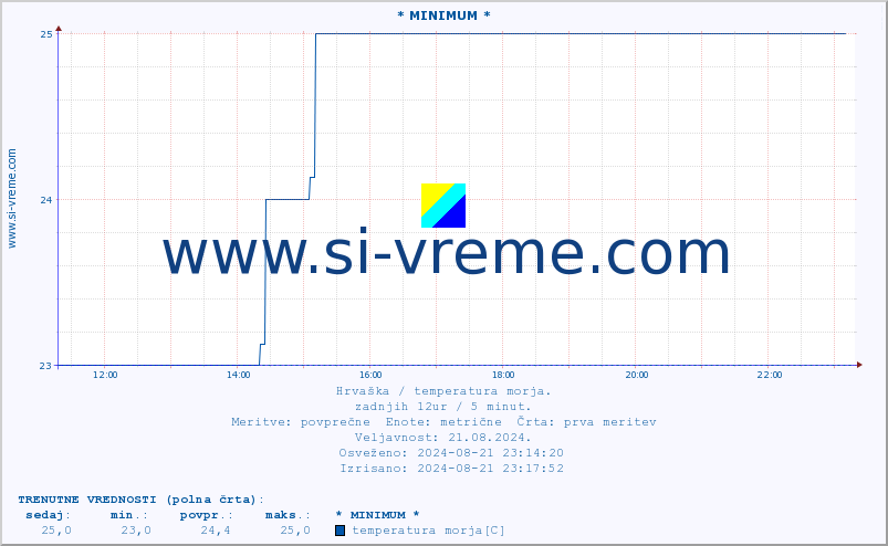 POVPREČJE :: * MINIMUM * :: temperatura morja :: zadnji dan / 5 minut.