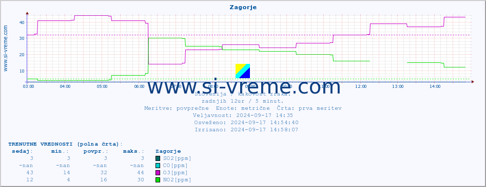 POVPREČJE :: Zagorje :: SO2 | CO | O3 | NO2 :: zadnji dan / 5 minut.