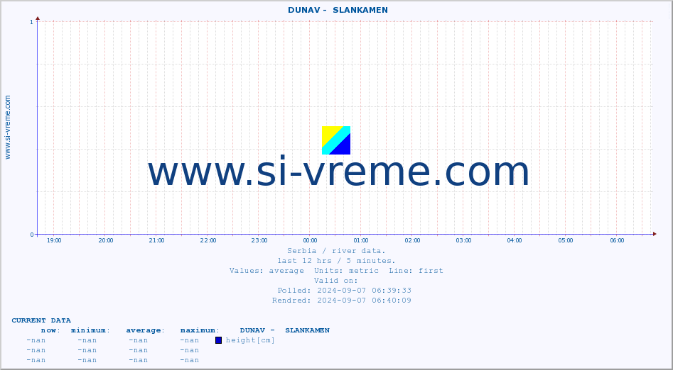  ::  DUNAV -  SLANKAMEN :: height |  |  :: last day / 5 minutes.