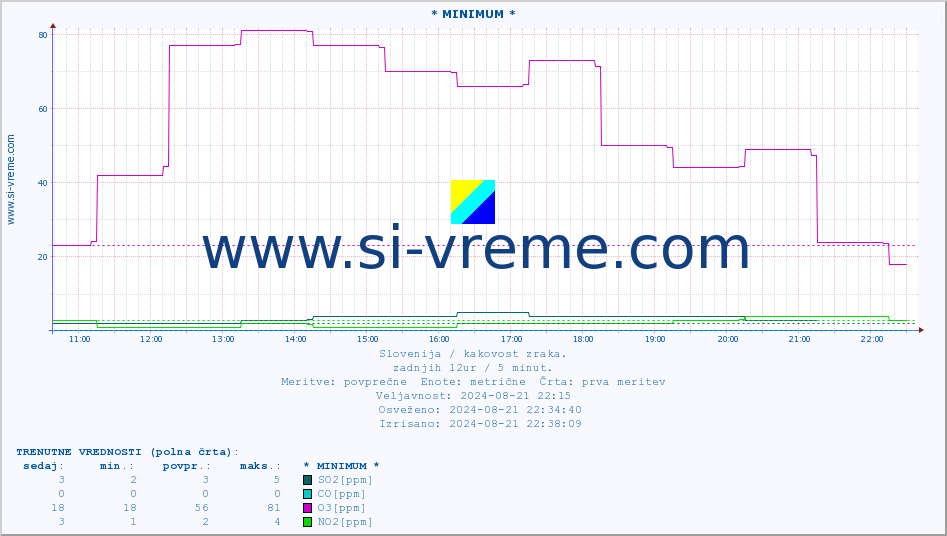 POVPREČJE :: * MINIMUM * :: SO2 | CO | O3 | NO2 :: zadnji dan / 5 minut.