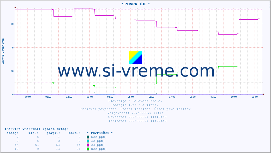 POVPREČJE :: * POVPREČJE * :: SO2 | CO | O3 | NO2 :: zadnji dan / 5 minut.