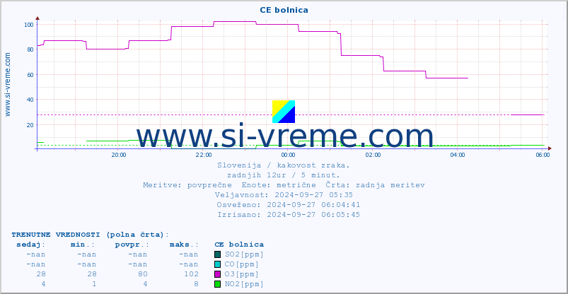 POVPREČJE :: CE bolnica :: SO2 | CO | O3 | NO2 :: zadnji dan / 5 minut.