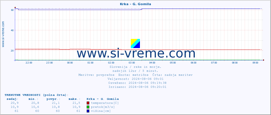 POVPREČJE :: Krka - G. Gomila :: temperatura | pretok | višina :: zadnji dan / 5 minut.