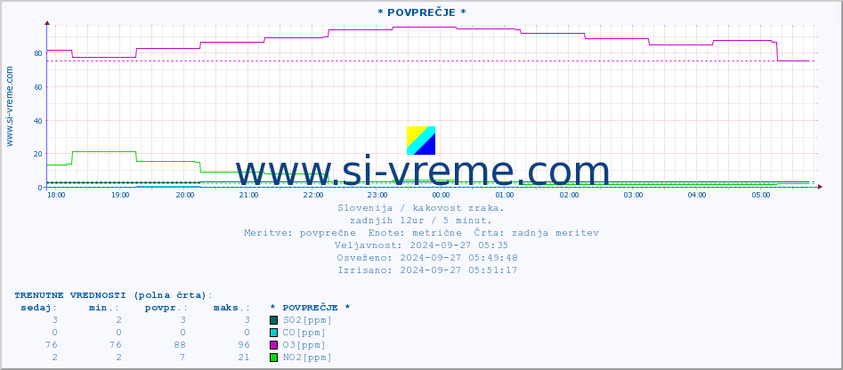 POVPREČJE :: * POVPREČJE * :: SO2 | CO | O3 | NO2 :: zadnji dan / 5 minut.