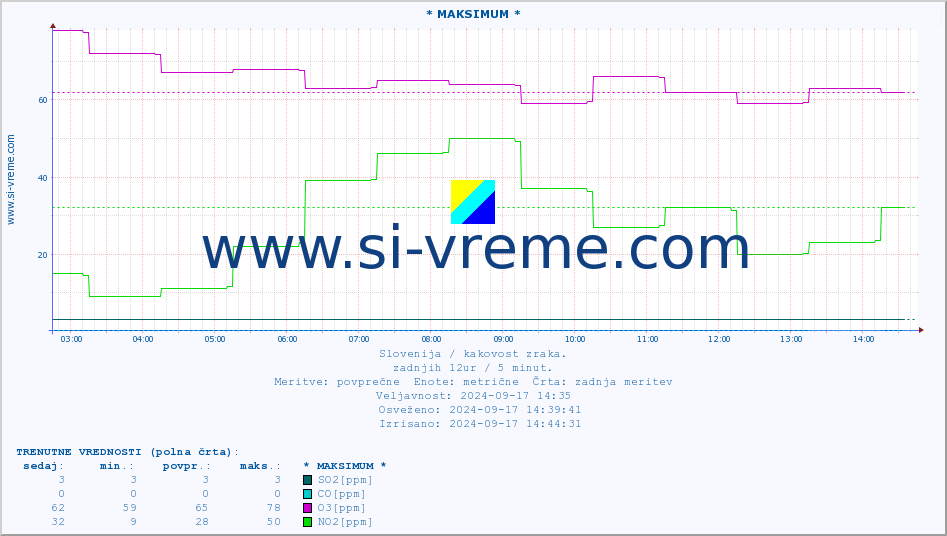 POVPREČJE :: * MAKSIMUM * :: SO2 | CO | O3 | NO2 :: zadnji dan / 5 minut.