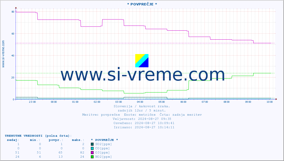 POVPREČJE :: * POVPREČJE * :: SO2 | CO | O3 | NO2 :: zadnji dan / 5 minut.