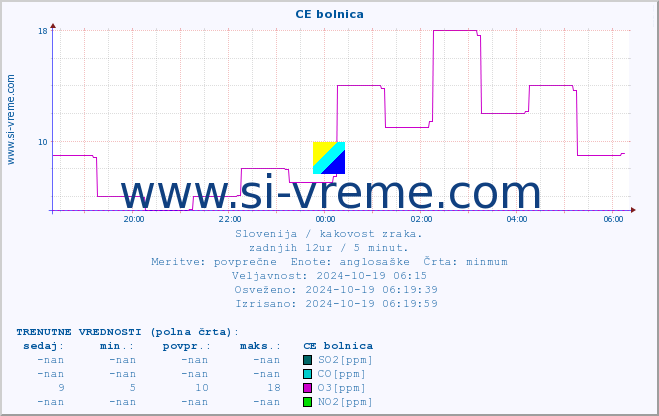 POVPREČJE :: CE bolnica :: SO2 | CO | O3 | NO2 :: zadnji dan / 5 minut.