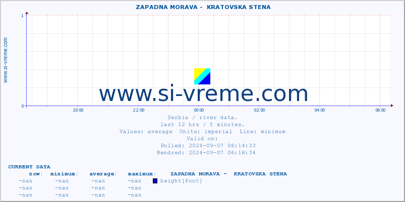  ::  ZAPADNA MORAVA -  KRATOVSKA STENA :: height |  |  :: last day / 5 minutes.