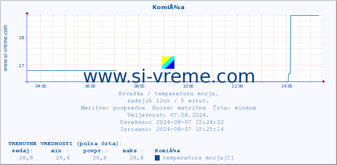 POVPREČJE :: KomiÅ¾a :: temperatura morja :: zadnji dan / 5 minut.