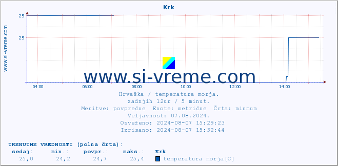 POVPREČJE :: Krk :: temperatura morja :: zadnji dan / 5 minut.