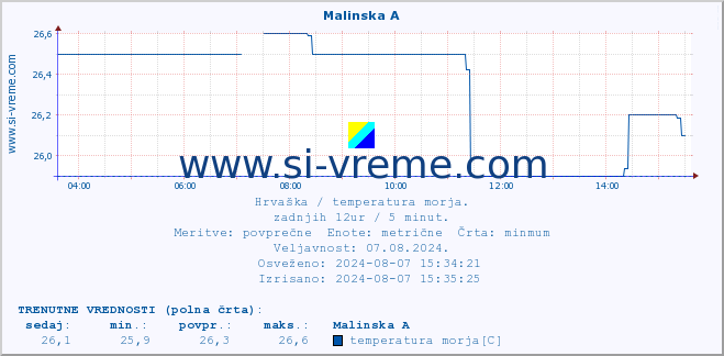 POVPREČJE :: Malinska A :: temperatura morja :: zadnji dan / 5 minut.