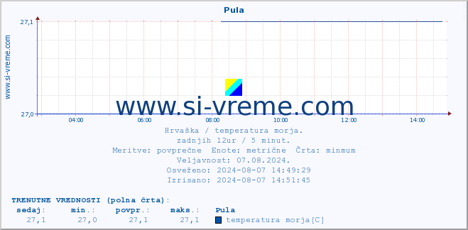 POVPREČJE :: Pula :: temperatura morja :: zadnji dan / 5 minut.