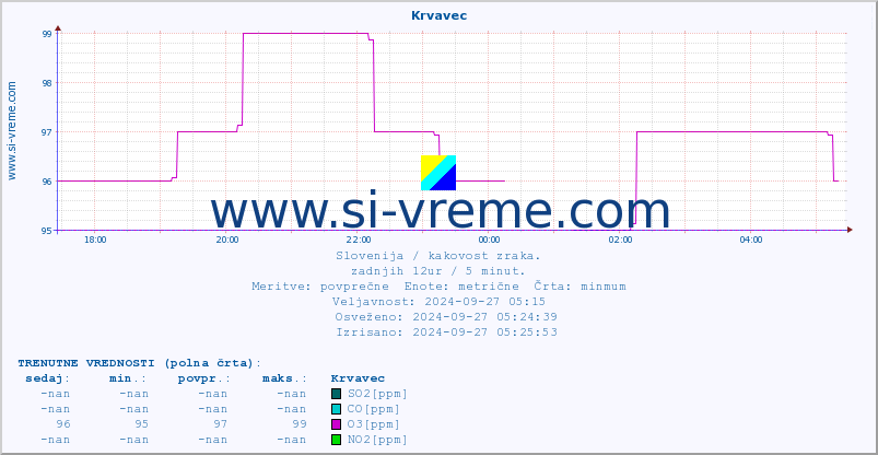 POVPREČJE :: Krvavec :: SO2 | CO | O3 | NO2 :: zadnji dan / 5 minut.