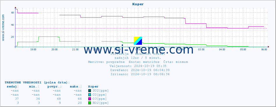 POVPREČJE :: Koper :: SO2 | CO | O3 | NO2 :: zadnji dan / 5 minut.