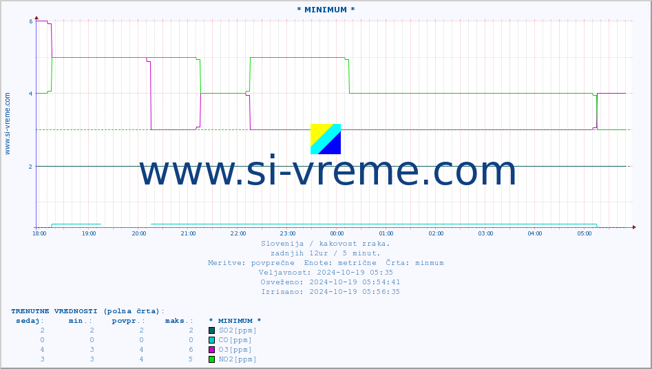 POVPREČJE :: * MINIMUM * :: SO2 | CO | O3 | NO2 :: zadnji dan / 5 minut.