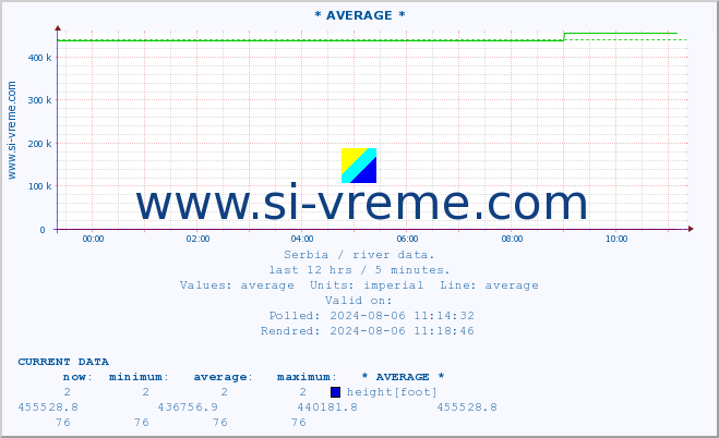  :: * AVERAGE * :: height |  |  :: last day / 5 minutes.