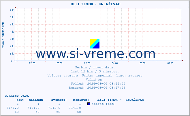  ::  BELI TIMOK -  KNJAŽEVAC :: height |  |  :: last day / 5 minutes.