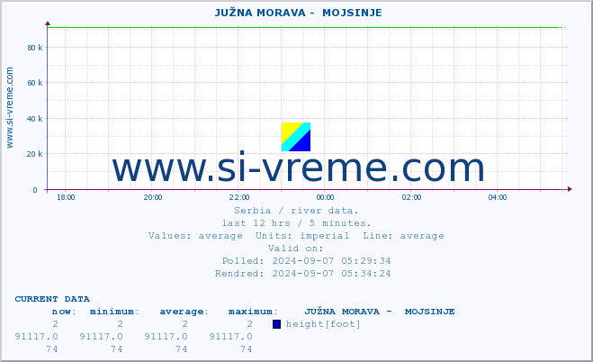  ::  JUŽNA MORAVA -  MOJSINJE :: height |  |  :: last day / 5 minutes.