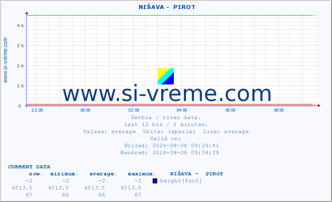  ::  NIŠAVA -  PIROT :: height |  |  :: last day / 5 minutes.