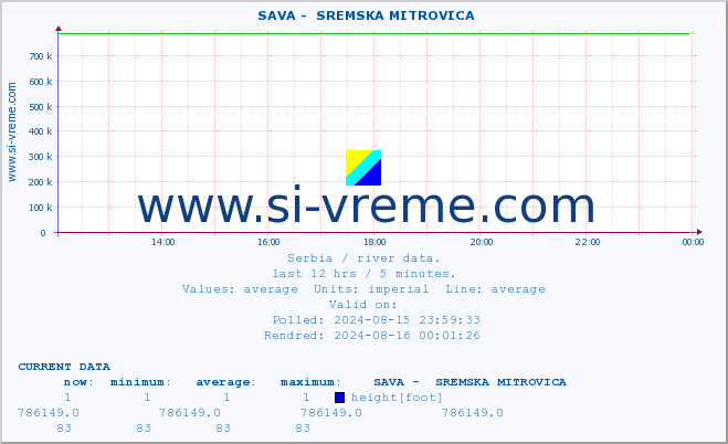  ::  SAVA -  SREMSKA MITROVICA :: height |  |  :: last day / 5 minutes.