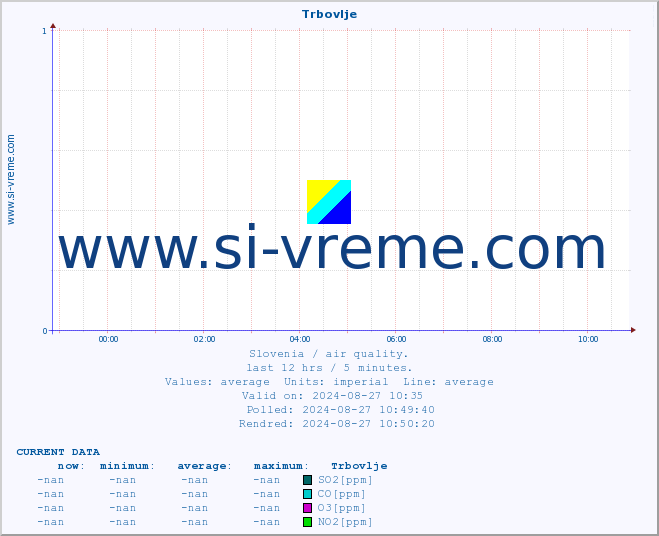  :: Trbovlje :: SO2 | CO | O3 | NO2 :: last day / 5 minutes.