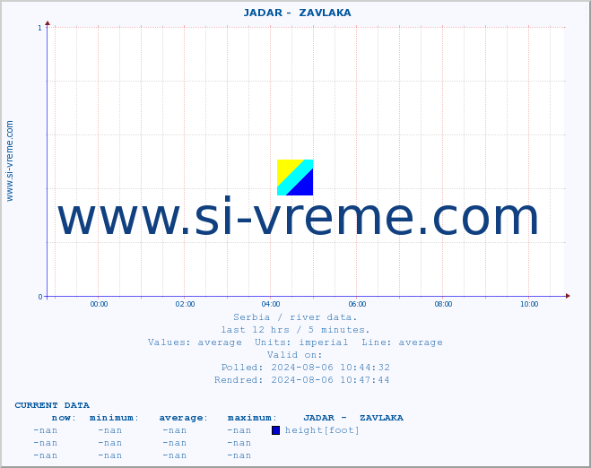  ::  JADAR -  ZAVLAKA :: height |  |  :: last day / 5 minutes.