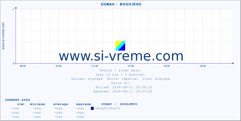  ::  DUNAV -  BOGOJEVO :: height |  |  :: last day / 5 minutes.