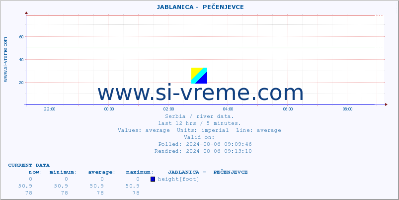  ::  JABLANICA -  PEČENJEVCE :: height |  |  :: last day / 5 minutes.