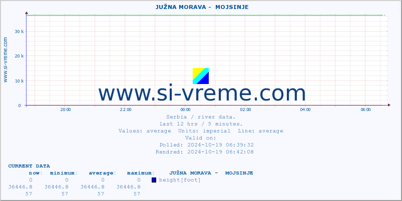  ::  JUŽNA MORAVA -  MOJSINJE :: height |  |  :: last day / 5 minutes.