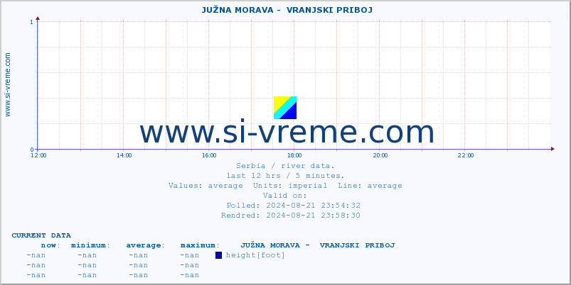  ::  JUŽNA MORAVA -  VRANJSKI PRIBOJ :: height |  |  :: last day / 5 minutes.