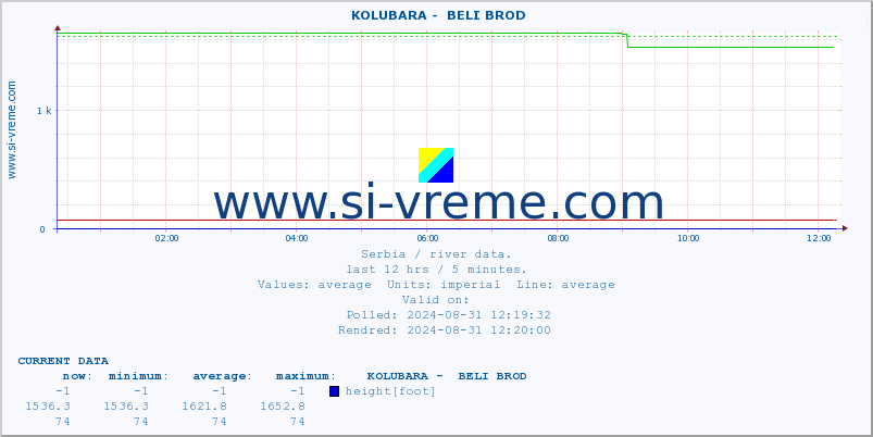  ::  KOLUBARA -  BELI BROD :: height |  |  :: last day / 5 minutes.