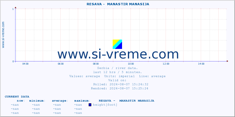  ::  RESAVA -  MANASTIR MANASIJA :: height |  |  :: last day / 5 minutes.