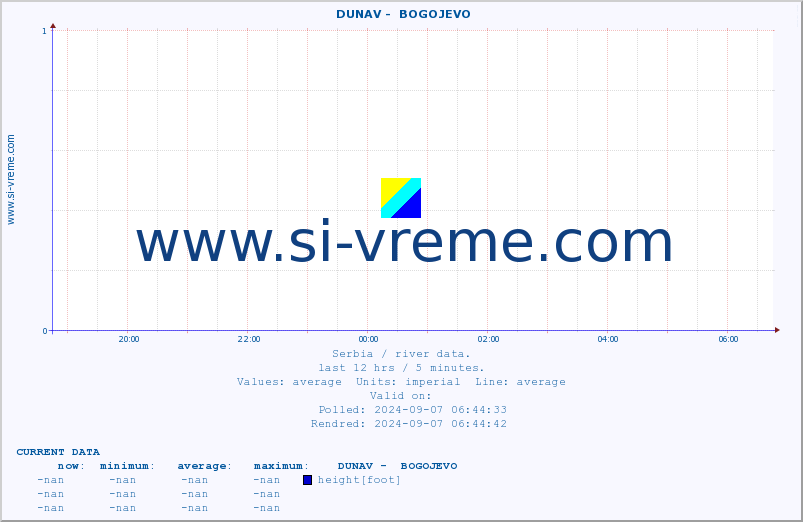  ::  DUNAV -  BOGOJEVO :: height |  |  :: last day / 5 minutes.