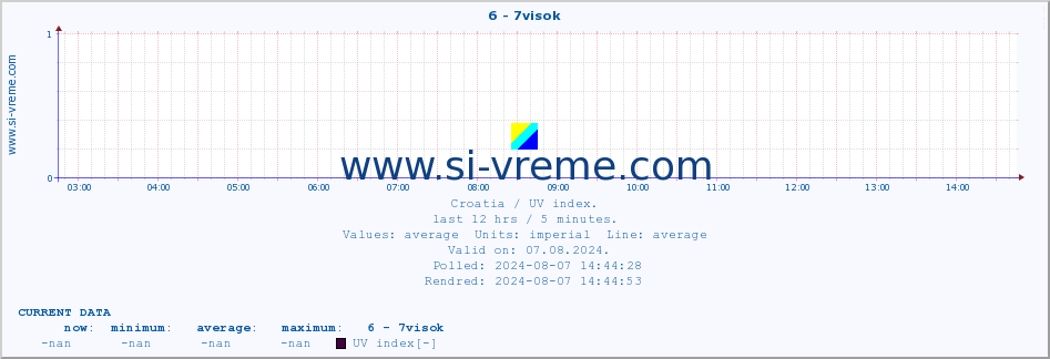  :: 6 - 7visok :: UV index :: last day / 5 minutes.